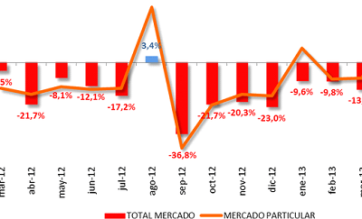 Abril 2013: por fin suben las matriculaciones de turismos un 10,8% con el Plan PIVE