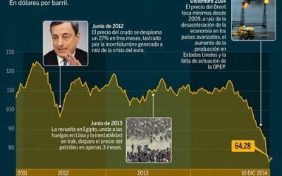 El desplome del crudo amenaza inversiones por 120.000 millones