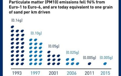 Que no, que los Diesel no son tan limpios